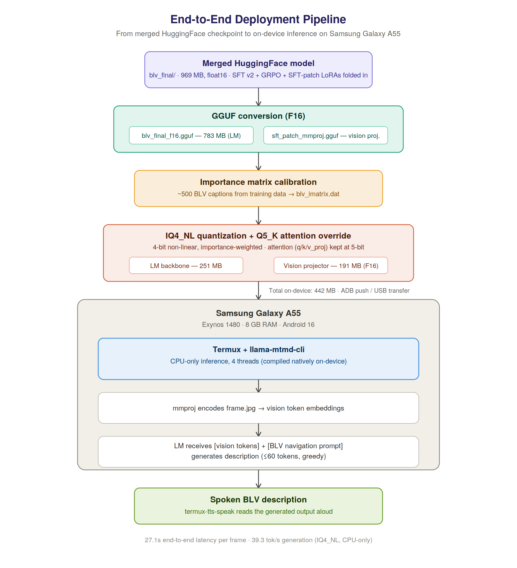 End-to-End Mobile Deployment Pipeline Flowchart