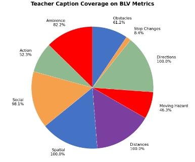 Teacher Caption Coverage on BLV Metrics Pie Chart